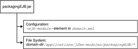 After deployment, a module is represented in domain.xml
as an ejb-module element and expanded in a directory under j2ee-modules.