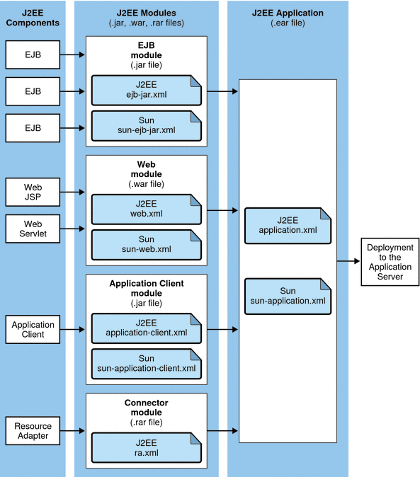 Figure shows J2EE application assembly and deployment.