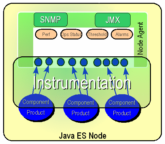 Inside the node agent, there are objects representing
instrumented attributes and monitoring rules such as watching for threshold
alarms.