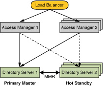 Diagram showing deployment architecture for multiple Access Manager instances.
