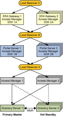 Diagram showing example deployment architecture for multiple Gateway instances which access multiple Portal Server instances which access multiple Access Manager instances.