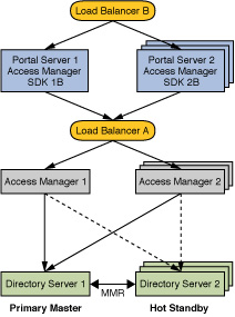 Diagram showing example deployment architecture for multiple Portal Server instances which access multiple Access Manager instances.