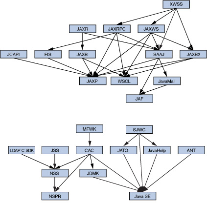 Diagram showing dependency relationships between shared components. The dependencies fall into two broad families: those related to JAX interdependencies and those used mostly for display or security, most of which have a dependency on J2SE or NSPR.