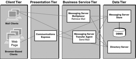 Diagram showing Messaging Server components distributed
among the four logical tiers.