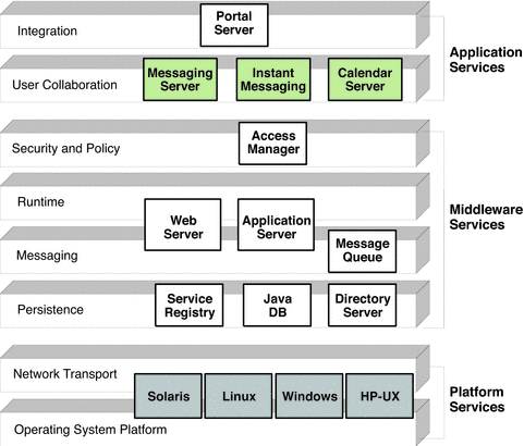 Diagram showing positioning of Java ES system service
components against the various levels of distributed infrastructure services.