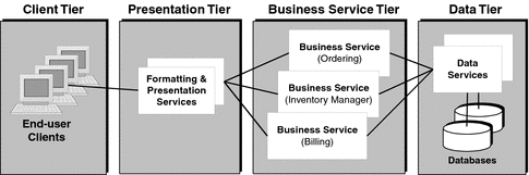 Diagram showing four logical tiers, left to right: client
tier, presentation tier, business service tier, and data tier.