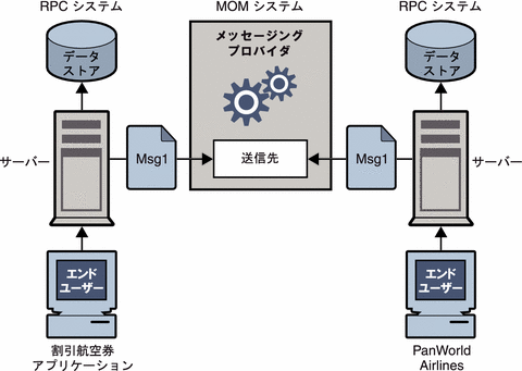 図では、MOM システムを介した 2 つの RPC ベースシステム間での通信を示している。図は文字で説明される。