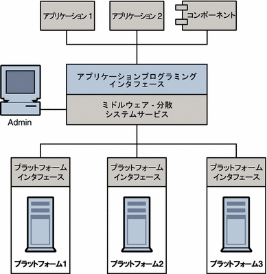 図では、アプリケーションおよびコンポーネントがミドルウェアを介して通信する様子を示す。この図は、テキストで説明される。