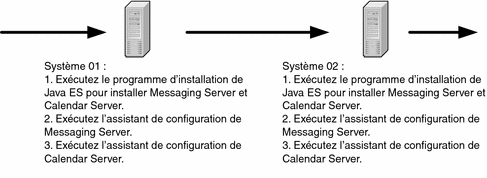 Sur l'ordinateur 01, installez Messaging Server et Calendar Server, configurez Messaging Server, puis configurez Calendar Server. Sur l'ordinateur 02, répétez la procédure.