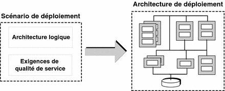 Diagramme présentant la conversion d'un scénario de déploiement en une architecture de déploiement.