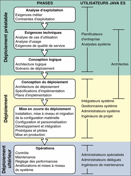 Diagramme représentant les phases du cycle de vie et les catégories d'utilisateurs Java ES qui effectuent les tâches associées à chaque phase.