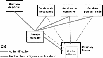 Diagramme représentant plusieurs composants Java Enterprise System en interaction avec l'entrée utilisateur unique d'un répertoire.
