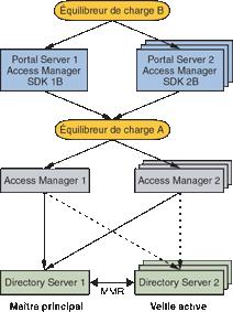 Diagramme qui présente un exemple d'architecture de déploiement pour plusieurs instances de Portal Server accédant à plusieurs instances d'Access Manager.