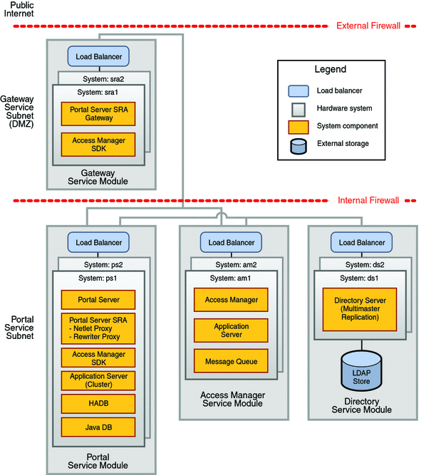 Application Deployment Architecture
