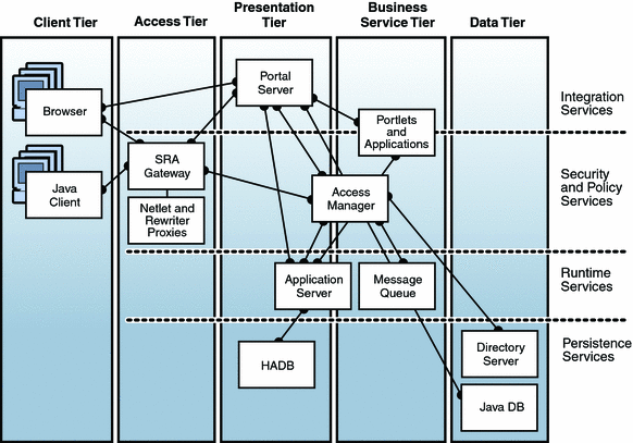 Graphic representation of the logical architecture described
in the text.
