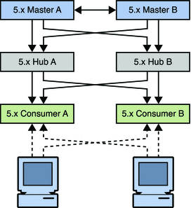 Figure shows existing version 5 topology