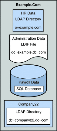 Figure shows how Example.com's user data is stored in
disparate data sources
