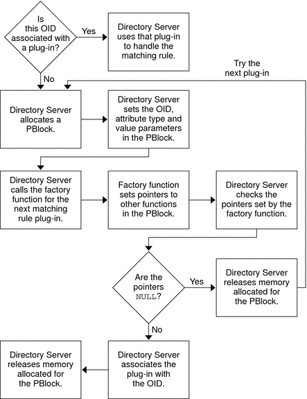 Flow diagram shows Directory Server trying each plug-in
to locate one that handles the unknown OID.