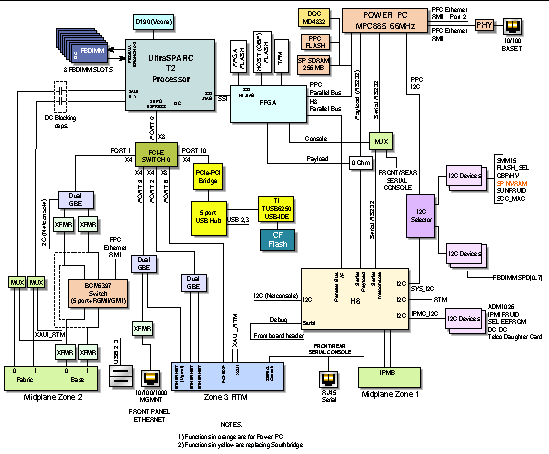 Figure shows a block diagram of the Sun Netra CP3260 blade server.