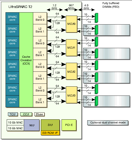 Figure showing block diagram of UltraSPARC T2 multicore processor.
