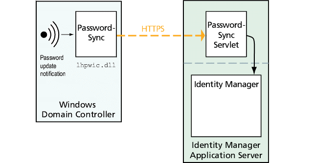 The PasswordSync DLL running on the domain controller sends updates to the PasswordSync servlet running on the application server hosting Identity Manager. The servlet communicates the password change directly to Identity Manager. 