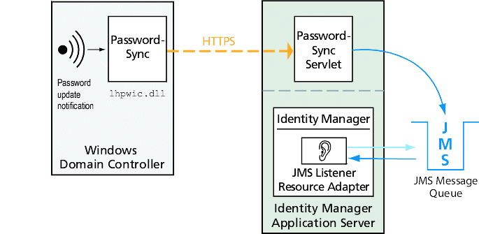 The PasswordSync DLL running on the domain controller sends updates to the PasswordSync servlet running on the application server hosting Identity Manager. The servlet communicates the password change to Identity Manager via JMS. 