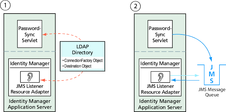 The PasswordSync Servlet and the JMS Listener adapter retrieve connection factory and destination settings from the LDAP Directory in order to send and receive messages. Communication via JMS can then proceed.
