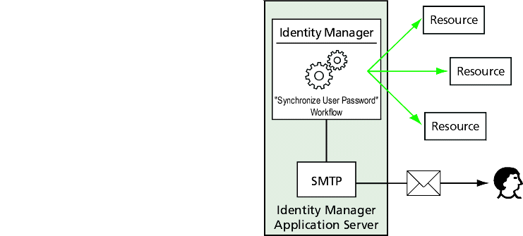 PasswordSync triggers a workflow. Identity Manager sends password updates to resources and the SMTP service running on the application server sends a notification email to the user.