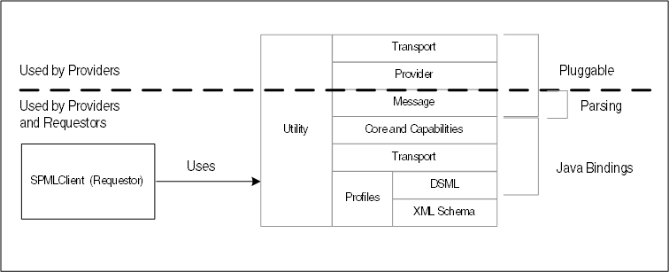 Diagram illustrating the OpenSPML2 Toolkit Architecture