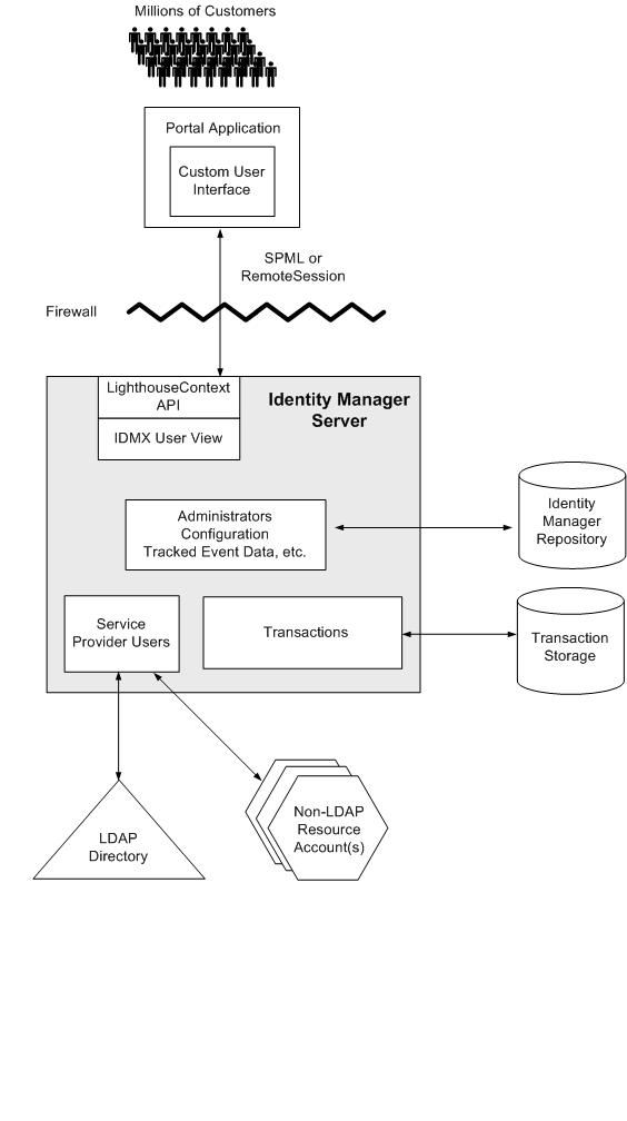 Identity Manager in a two-tier architecture