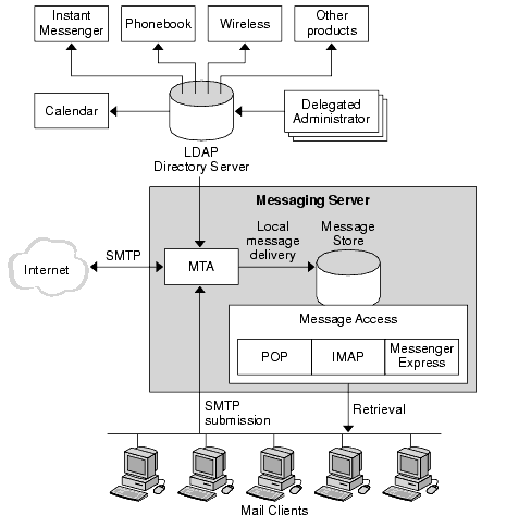 This diagram shows the basic software architecture of the Messaging Server product.