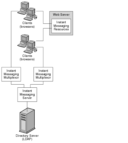 This diagram shows the basic software architecture of the Instant Messaging product.