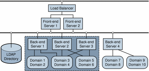 A Portion of a Multiple-Server Deployment Suitable for Incremental
Migration