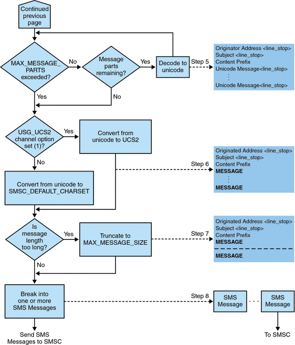 Flowchart showing SMS channel email processing (continued).