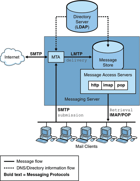 Graphic shows a simplified view of the Messaging Server.