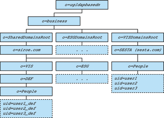 Sample organization data: Directory Information Tree
view.