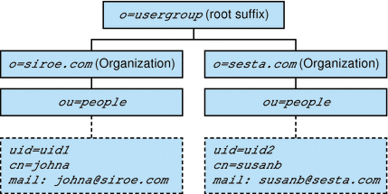 Two-tiered hierarchy: sample directory information tree.