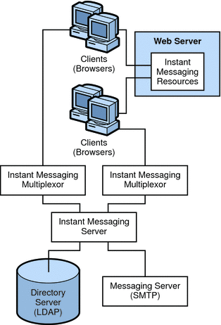This diagram shows the relationship between components
in an Instant Messaging deployment with email notification enabled.