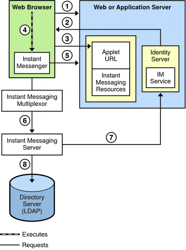 This diagram shows Instant Messaging archive components
and data flow.