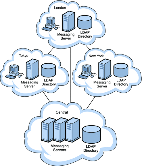 This diagram shows a distributed topology with Messaging
Server hosts at the Tokyo, London, and New York sites.