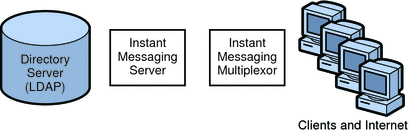 This diagram shows a simplified one-tiered deployment
for Instant Messaging server, a Directory Server, a multiplexor, and end users.