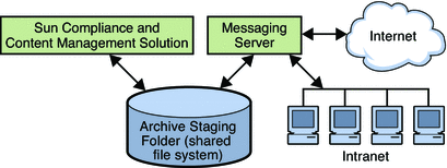 Graphic shows a high-level architectural view of the
 Sun Compliance and Content Management Solution and Messaging Server.