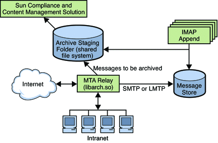 Graphic shows a low-level architectural view of AXS-One/Messaging
Server compliance archiving system.