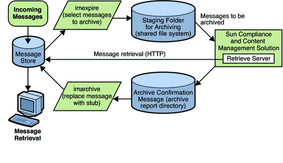 Graphic shows a Low-Level Architectural View of the 
Sun Compliance and Content Management Solution/Messaging Server operational
Archiving system.