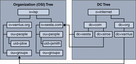 This is a logical layout of a Schema version 1 mode two
DIT LDAP structure. It does not reflect the physical layout of the LDAP directory.