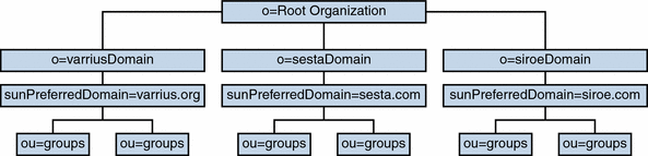 This is a logical representation of a Schema version
2 native mode one DIT layout. All domains are at the same hierarchical level.