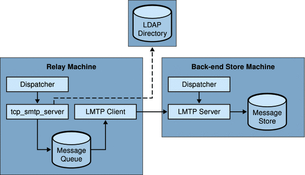 Graphic shows message processing in a two-tier deployment
scenario with LMTP.
