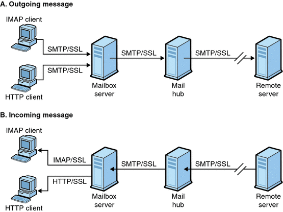 Graphic depicts encrypted incoming and outgoing messages.