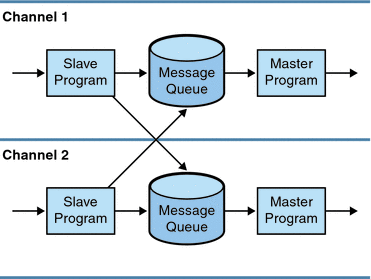 Graphic shows master and slave program interaction.