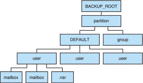 This graphic shows the backup directory hierarchy.